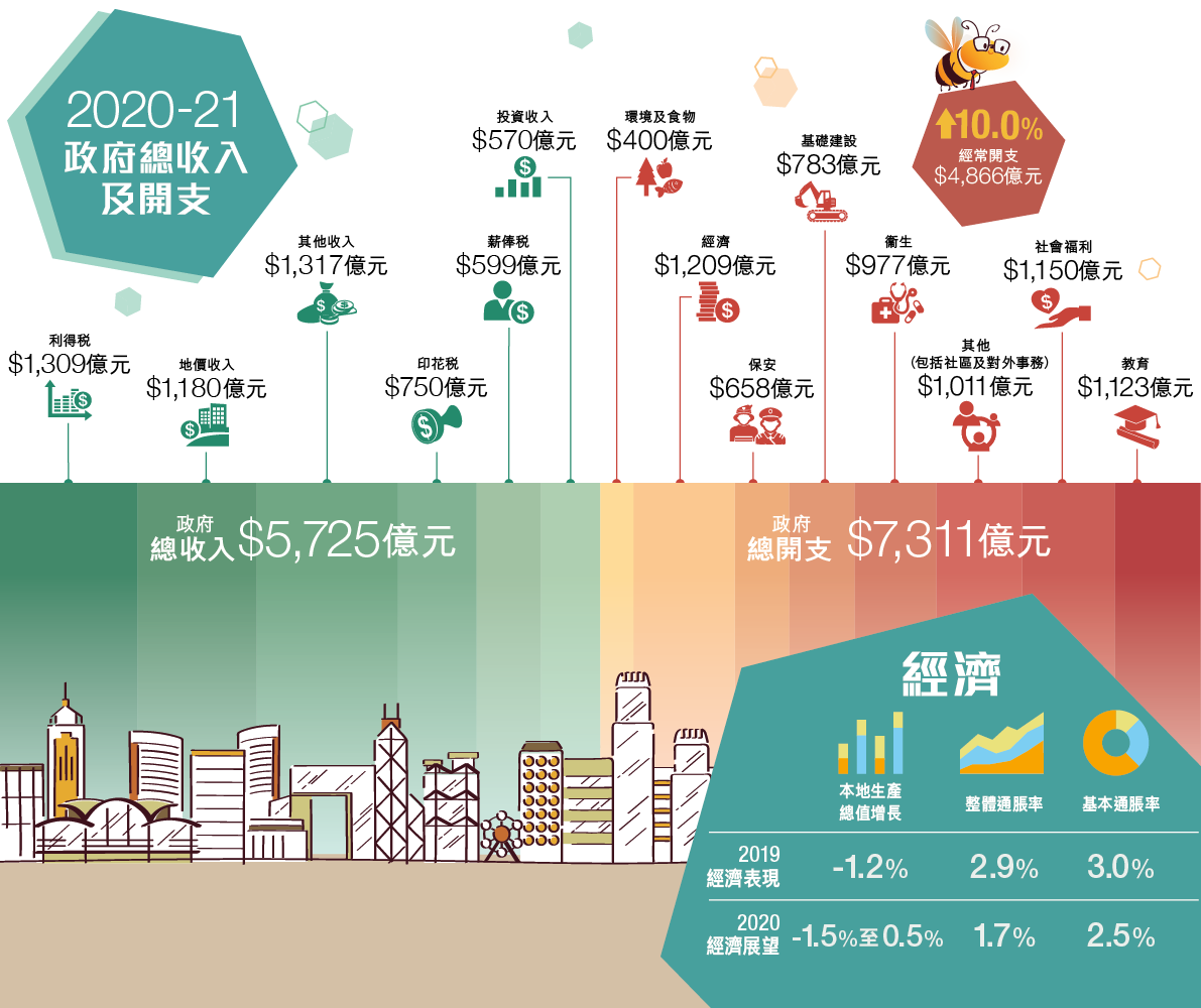 政府收入和开支